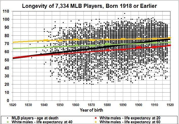 longevity-of-7334-mlb-players-born-1918-or-earlier.jpg?w=708