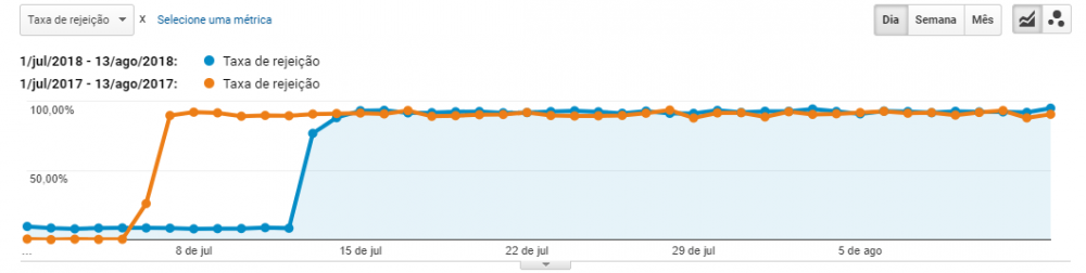 taxa de rejeição subindo em julho.PNG